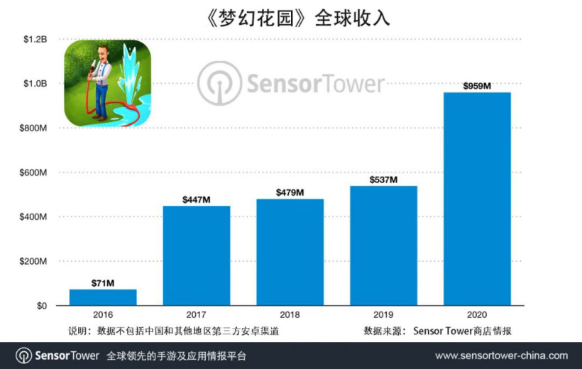 消除类手游《梦幻花园》全球总收入突破 30 亿美元，同类冠军