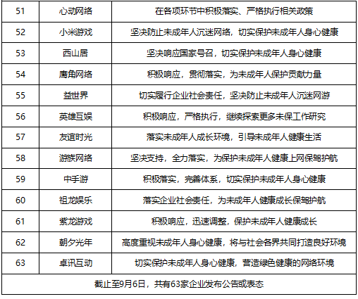 游戏工委：已有 63 家单位响应防止未成年人沉迷网游通知