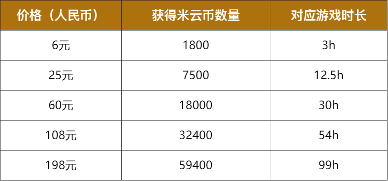 米哈游《云・原神》开启新一轮测试：6 元可玩 3 小时，共发放 264000 人资格