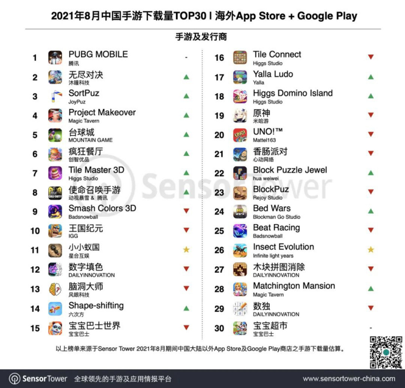 8 月成功出海的中国手游 TOP30：《原神》1.1 亿美元再夺冠，9 月收入还要涨