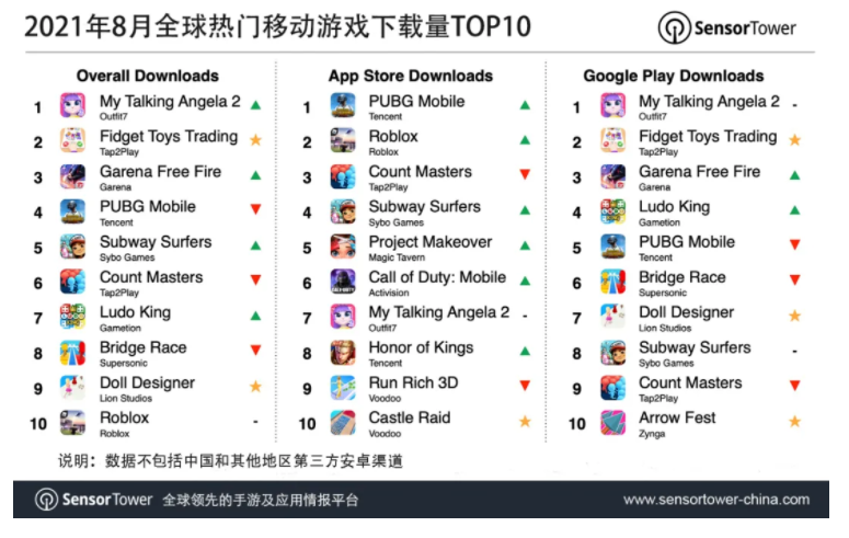 8 月移动游戏下载量前十：《和平精英》第四，《王者荣耀》未上榜