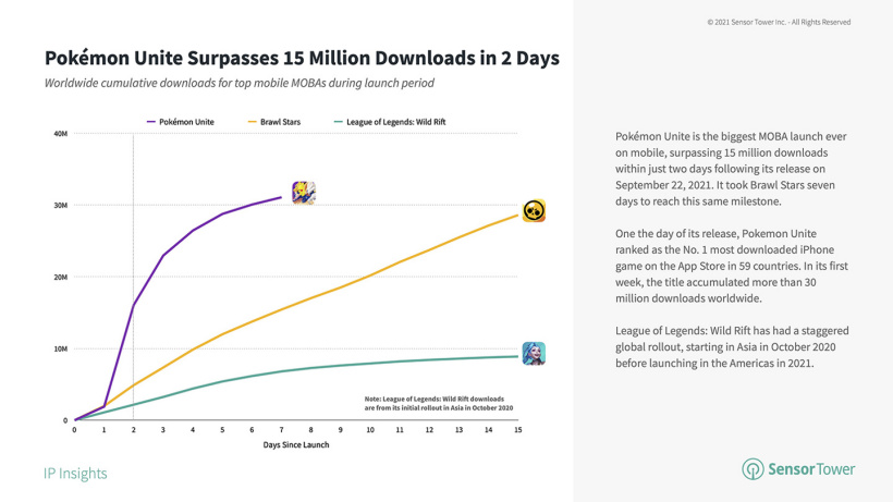 《王者荣耀》成苹果 App Store、谷歌 Play 全球收入第一手游，玩家氪金超 100 亿美元